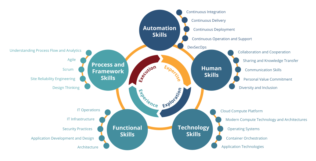 DevOps Human Skill Domains