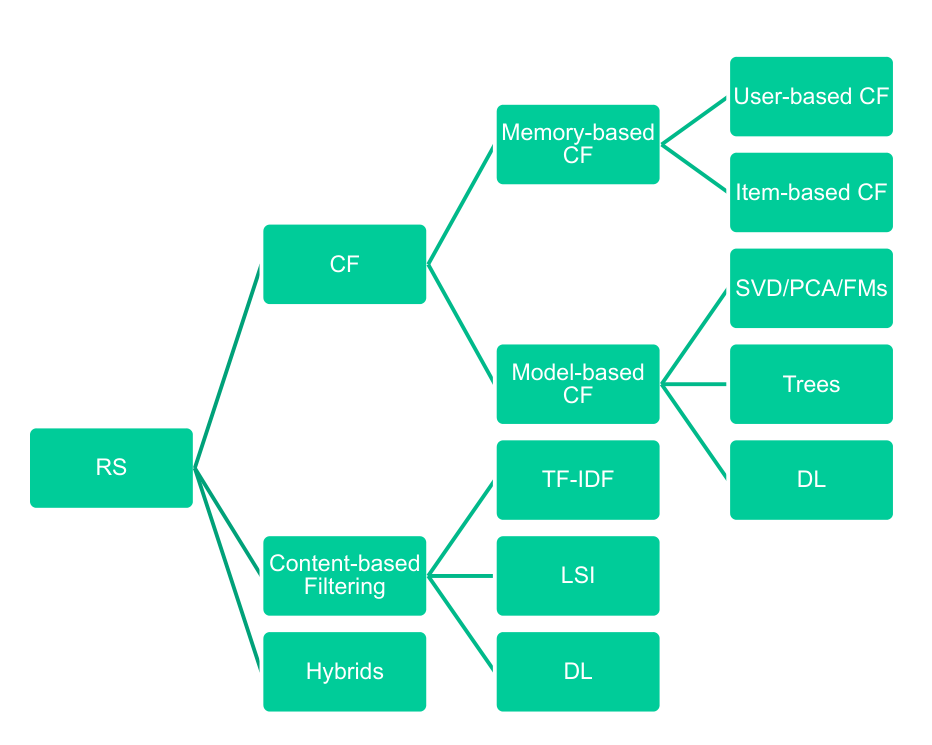 RES Algorithms Overview